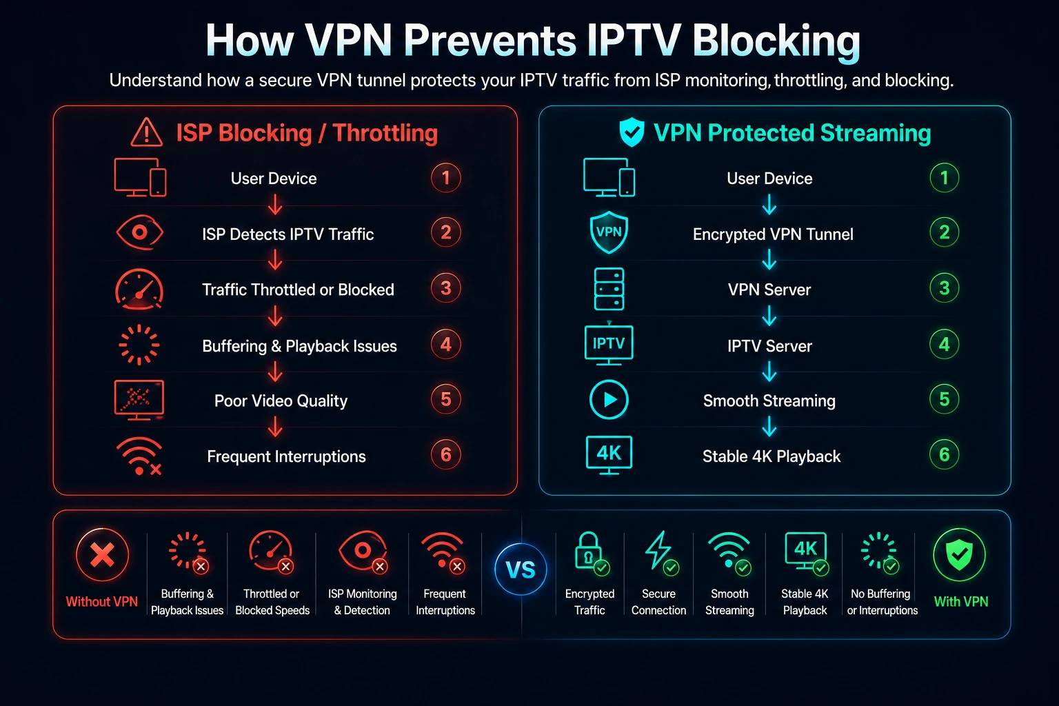 How a VPN prevents ISP blocking and protects IPTV streaming traffic