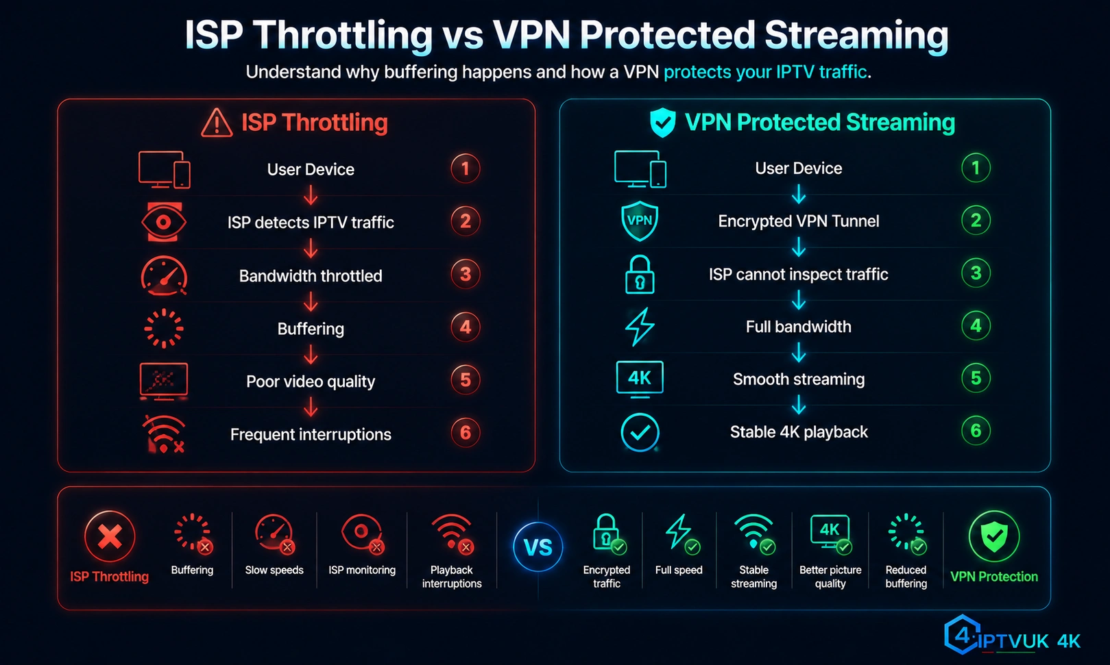 Side-by-side comparison of ISP-throttled IPTV and VPN-protected streaming